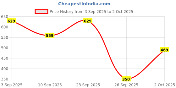 ajio.com r&b A-line Skirt with Frayed Hem r&b Price History Graph from 3 Sep 2025 to 2 Oct 2025
