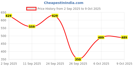 ajio.com r&b A-line Skirt with Pockets r&b Price History Graph from 2 Sep 2025 to 9 Oct 2025