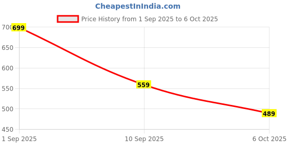 ajio.com r&b A-line Skirt with Pockets r&b Price History Graph from 1 Sep 2025 to 6 Oct 2025