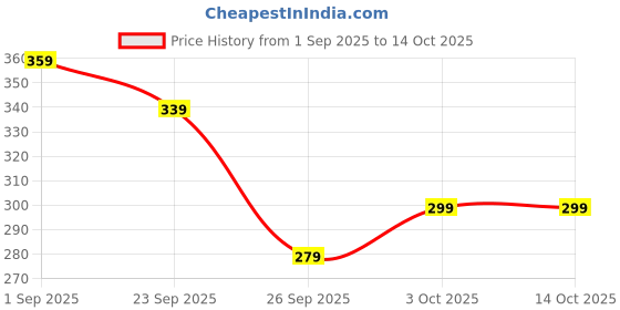 ajio.com r&b Ankle-Length Fitted Leggings r&b Price History Graph from 1 Sep 2025 to 14 Oct 2025