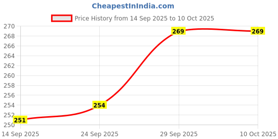 ajio.com r&b Basic Leggings with Elasticated Waist r&b Price History Graph from 14 Sep 2025 to 9 Oct 2025