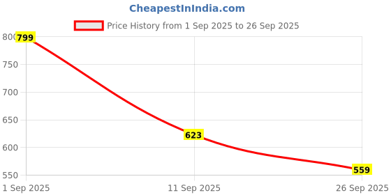 ajio.com r&b Boy Colourblock Joggers with Elasticated Waist r&b Price History Graph from 1 Sep 2025 to 26 Sep 2025