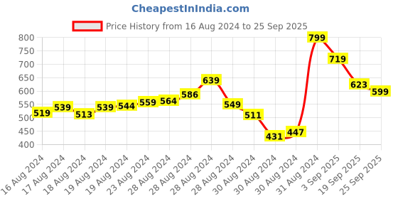 ajio.com r&b Boy Colourblock Polo T-Shirt r&b Price History Graph from 16 Aug 2024 to 25 Sep 2025