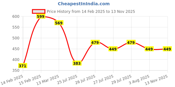 ajio.com r&b Boy Regular Jeans r&b Price History Graph from 14 Feb 2025 to 12 Nov 2025
