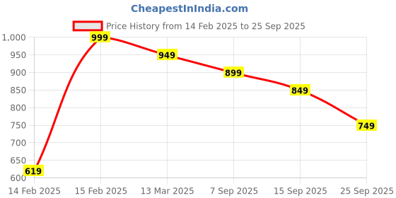 ajio.com r&b Boy Regular Jeans r&b Price History Graph from 14 Feb 2025 to 25 Sep 2025