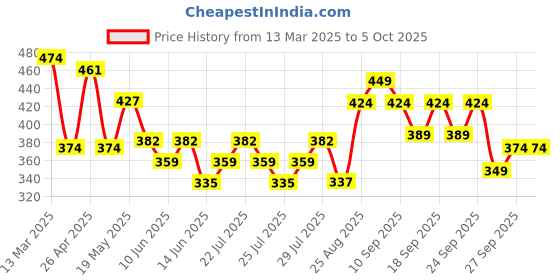 ajio.com r&b Boy Regular Jeans r&b Price History Graph from 13 Mar 2025 to 5 Oct 2025