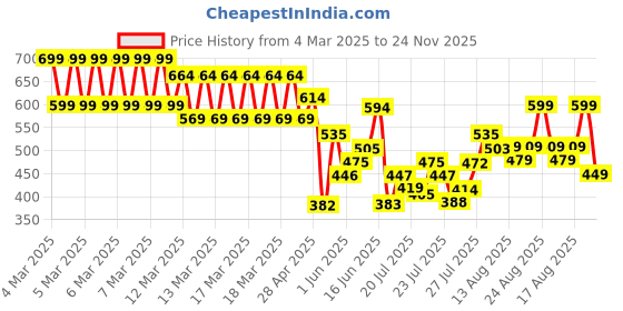 ajio.com r&b Boy Regular Jeans r&b Price History Graph from 4 Mar 2025 to 24 Nov 2025