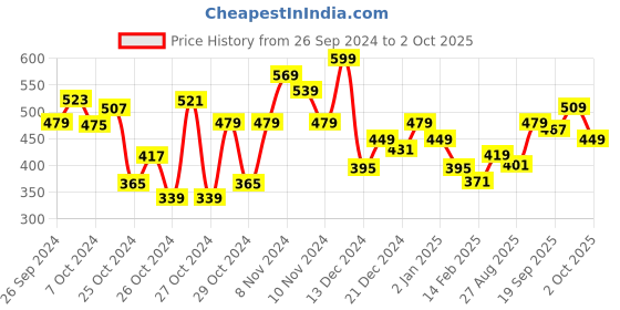 ajio.com r&b Boy Relaxed Fit Pullover Sweatshirt r&b Price History Graph from 26 Sep 2024 to 2 Oct 2025
