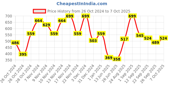 ajio.com r&b Boy Relaxed Jeans r&b Price History Graph from 26 Oct 2024 to 7 Oct 2025