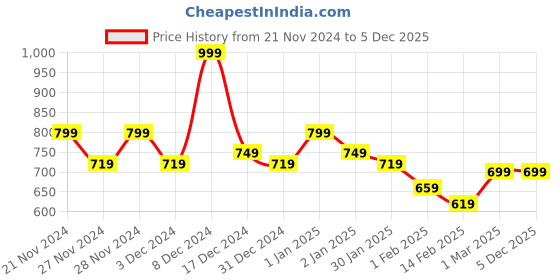 ajio.com r&b Boys Checks Relaxed Fit Shirt r&b Price History Graph from 21 Nov 2024 to 5 Dec 2025
