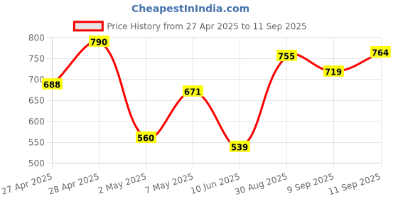 ajio.com r&b Boys Cotton Relaxed Jeans r&b Price History Graph from 27 Apr 2025 to 11 Sep 2025