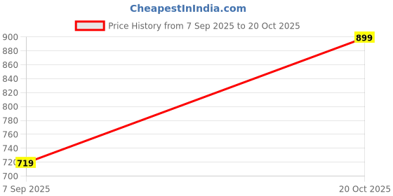 ajio.com r&b Boys Dungaree & Striped T-Shirt Set r&b Price History Graph from 7 Sep 2025 to 20 Oct 2025