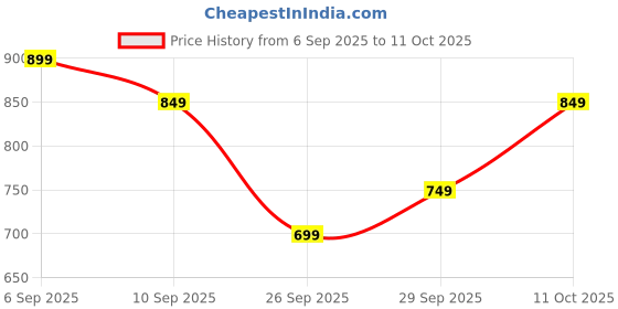ajio.com r&b Boys Embroidered Jacket with Ribbed Hems r&b Price History Graph from 6 Sep 2025 to 11 Oct 2025