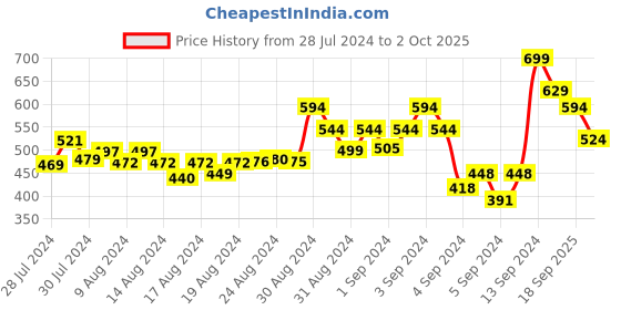 ajio.com r&b Boys Embroidered Regular Fit Flat-Front Shorts r&b Price History Graph from 28 Jul 2024 to 2 Oct 2025