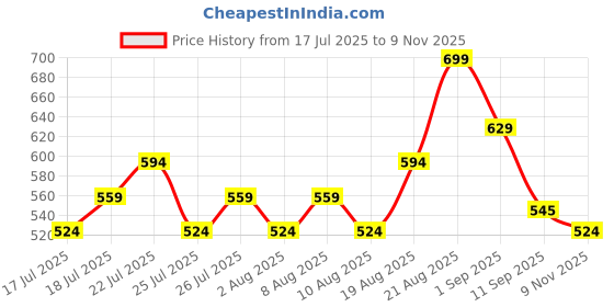 ajio.com r&b Boys Embroidered Regular Fit Flat-Front Shorts r&b Price History Graph from 17 Jul 2025 to 9 Nov 2025