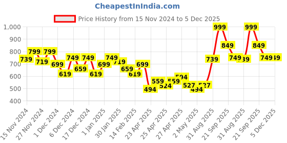 ajio.com r&b Boys Embroidery Jacket r&b Price History Graph from 15 Nov 2024 to 5 Dec 2025