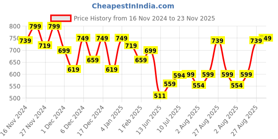 ajio.com r&b Boys Embroidery Jacket r&b Price History Graph from 16 Nov 2024 to 23 Nov 2025