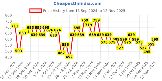 ajio.com r&b Boys Fitted Track Pants with Drawstring Waist r&b Price History Graph from 13 Sep 2024 to 12 Nov 2025