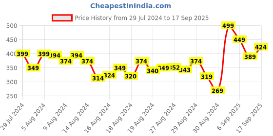 ajio.com r&b Boys Flat-Front Regular Fit Shorts r&b Price History Graph from 29 Jul 2024 to 17 Sep 2025