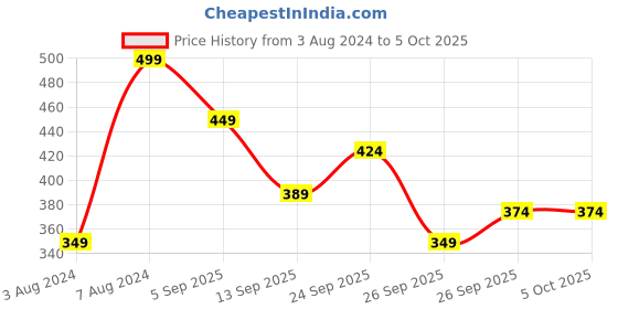ajio.com r&b Boys Flat-Front Regular Fit Shorts r&b Price History Graph from 3 Aug 2024 to 5 Oct 2025