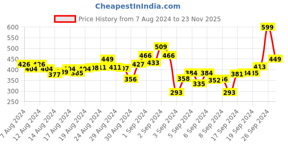ajio.com r&b Boys Flat-Front Regular Fit Shorts r&b Price History Graph from 7 Aug 2024 to 23 Nov 2025