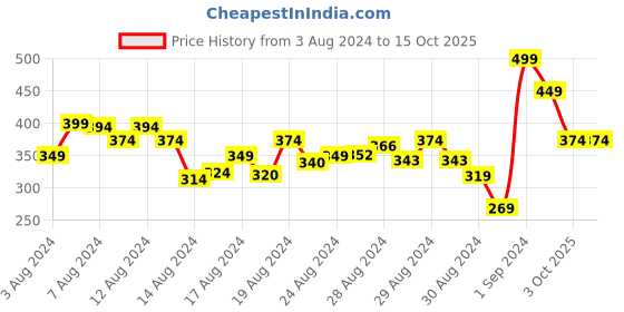 ajio.com r&b Boys Flat-Front Regular Fit Shorts r&b Price History Graph from 3 Aug 2024 to 15 Oct 2025