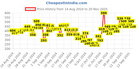 ajio.com r&b Boys Flat-Front Regular Fit Shorts r&b Price History Graph from 14 Aug 2024 to 20 Nov 2025