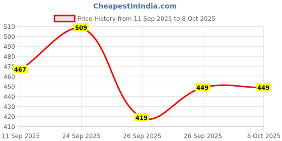 ajio.com r&b Boys Flat-Front Regular Fit Shorts r&b Price History Graph from 11 Sep 2025 to 8 Oct 2025