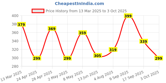 ajio.com r&b Boys Flat Front Shorts with Drawstring Waist r&b Price History Graph from 13 Mar 2025 to 3 Oct 2025