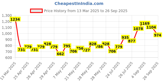 ajio.com r&b Boys Flat Front Shorts with Drawstring Waist r&b Price History Graph from 13 Mar 2025 to 26 Sep 2025