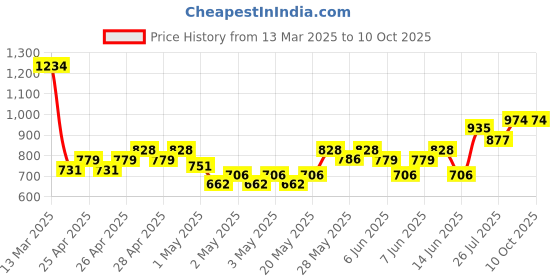ajio.com r&b Boys Flat Front Shorts with Drawstring Waist r&b Price History Graph from 13 Mar 2025 to 9 Oct 2025