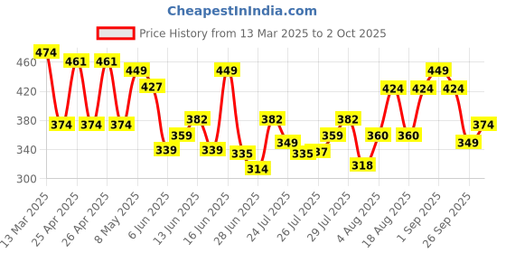 ajio.com r&b Boys Flat Front Shorts with Drawstring Waist r&b Price History Graph from 13 Mar 2025 to 2 Oct 2025