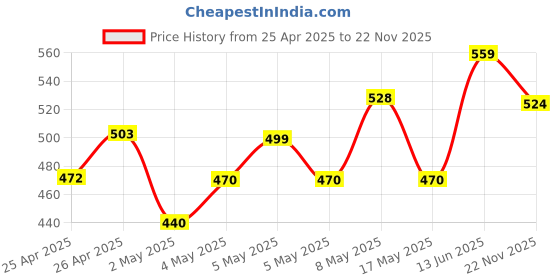ajio.com r&b Boys Flat Front Shorts with Drawstring Waist r&b Price History Graph from 25 Apr 2025 to 22 Nov 2025