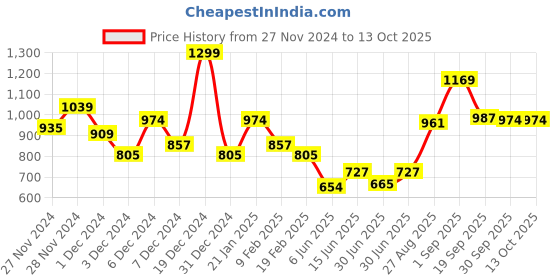 ajio.com r&b Boys Full length Jacket r&b Price History Graph from 27 Nov 2024 to 13 Oct 2025