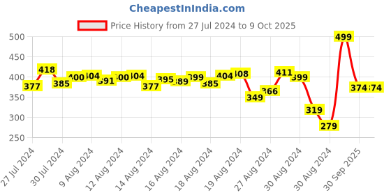 ajio.com r&b Boys Graphic Print Pants with Drawstring Waist r&b Price History Graph from 27 Jul 2024 to 8 Oct 2025