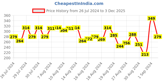 ajio.com r&b Boys Graphic Print Regular Fit Shorts with Insert Pockets r&b Price History Graph from 26 Jul 2024 to 3 Dec 2025