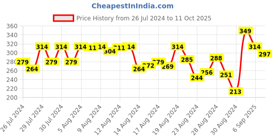 ajio.com r&b Boys Graphic Print Regular Fit Shorts with Insert Pockets r&b Price History Graph from 26 Jul 2024 to 11 Oct 2025
