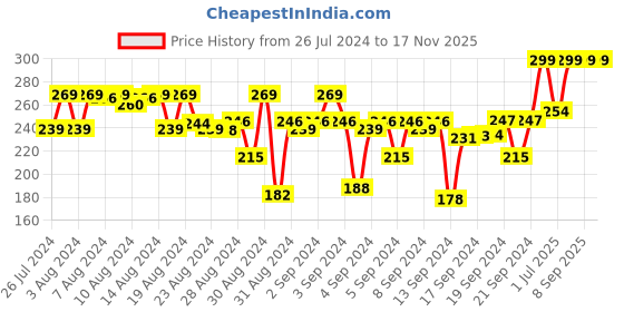ajio.com r&b Boys Graphic Print Regular Fit Shorts with Insert Pockets r&b Price History Graph from 26 Jul 2024 to 16 Nov 2025