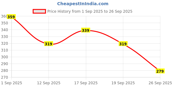 ajio.com r&b Boys Graphic Print Regular Fit Shorts with Insert Pockets r&b Price History Graph from 1 Sep 2025 to 26 Sep 2025