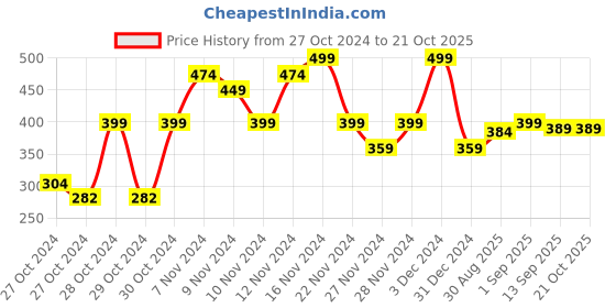 ajio.com r&b Boys Graphic Print Regular Fit Sweatshirt r&b Price History Graph from 27 Oct 2024 to 21 Oct 2025