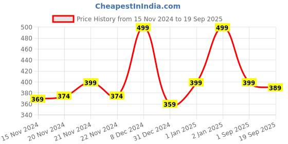 ajio.com r&b Boys Graphic Sweatshirt r&b Price History Graph from 15 Nov 2024 to 19 Sep 2025