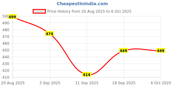 ajio.com r&b Boys Joggers Track Pants r&b Price History Graph from 20 Aug 2025 to 5 Oct 2025
