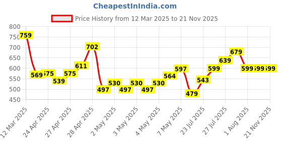 ajio.com r&b Boys Joggers with Drawstring Waist r&b Price History Graph from 12 Mar 2025 to 21 Nov 2025