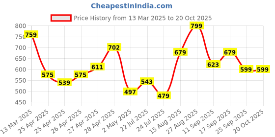 ajio.com r&b Boys Joggers with Drawstring Waist r&b Price History Graph from 13 Mar 2025 to 20 Oct 2025