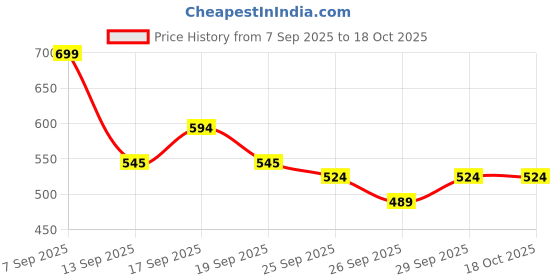 ajio.com r&b Boys Joggers with Elasticated Waist r&b Price History Graph from 7 Sep 2025 to 18 Oct 2025