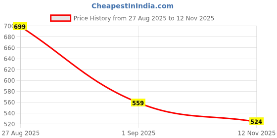 ajio.com r&b Boys Joggers with Insert Pockets r&b Price History Graph from 27 Aug 2025 to 12 Nov 2025