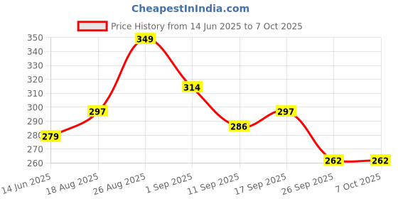 ajio.com r&b Boys Joggers with Insert Pockets r&b Price History Graph from 14 Jun 2025 to 7 Oct 2025