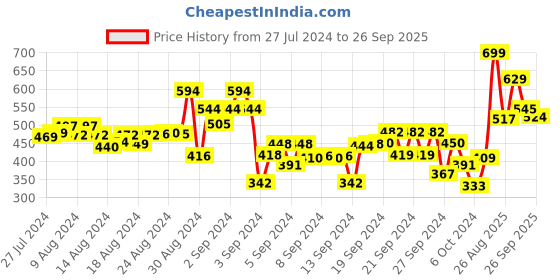 ajio.com r&b Boys Lightly-Washed Regular Fit Shorts r&b Price History Graph from 27 Jul 2024 to 26 Sep 2025