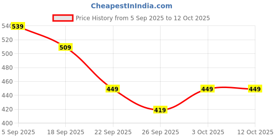 ajio.com r&b Boys Lightly Washed Relaxed Fit Jeans r&b Price History Graph from 5 Sep 2025 to 12 Oct 2025