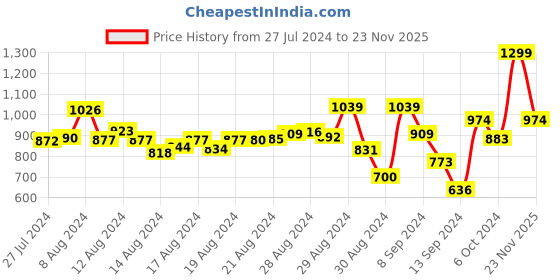 ajio.com r&b Boys Micro Print 2-Piece Suit Set r&b Price History Graph from 27 Jul 2024 to 23 Nov 2025